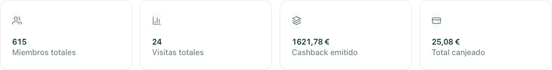 dashboard con los 4 KPIs de tu programa y el gráfico principal resaltados